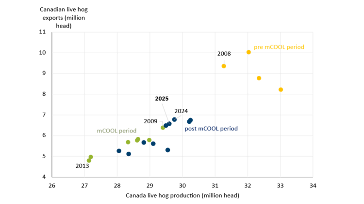 Scatter plot showing the strong relationship between Canadian hog production and exports of live hogs. Prior to mandatory country of origin labelling, Canada had higher production and exports of live hogs.
