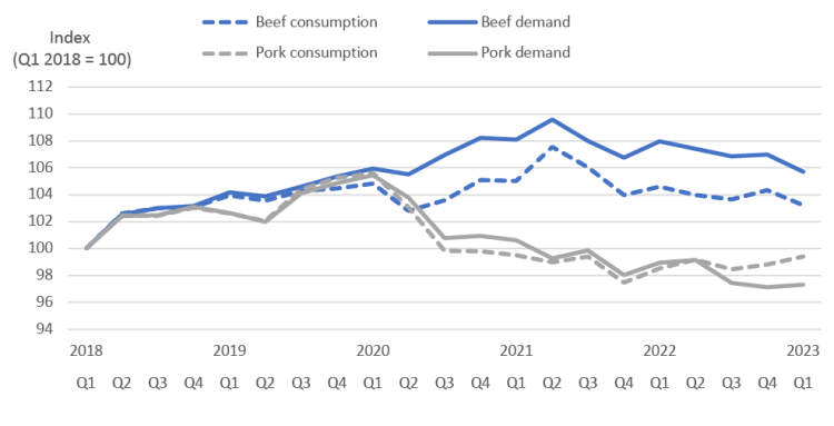 A line chart showing beef consumption and demand indices rising since 2018 and pork demand and consumption indices falling since the first quarter of 2020.
