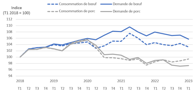 Graphique linéaire montrant que les indices de la consommation et de la demande de bœuf sont en hausse depuis 2018 et que les indices de la consommation et de la demande de porc sont en baisse depuis le premier trimestre de 2020.
