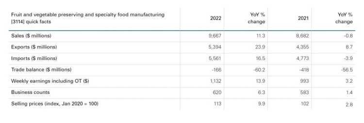 Table showing Sales rebounded in 2022 after a weaker 2021
