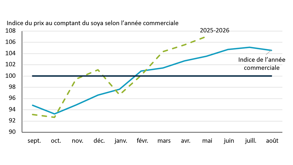Graphique linéaire montrant comment les prix du soya diminuent habituellement en Ontario au moment de la récolte, en octobre, puis remontent le reste de l’année pour atteindre un sommet en juillet. L’année commerciale 2025-2026 n’a pas suivi la tendance historique de très près, surtout comparativement aux autres denrées principales.
