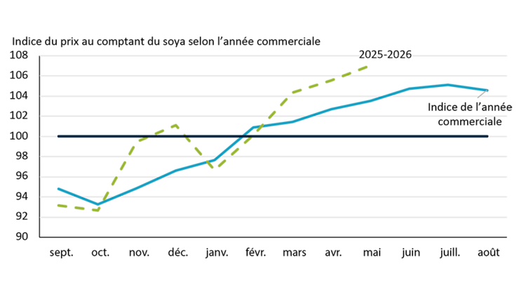 Graphique linéaire montrant comment les prix du soya diminuent habituellement en Ontario au moment de la récolte, en octobre, puis remontent le reste de l’année pour atteindre un sommet en juillet. L’année commerciale 2025-2026 n’a pas suivi la tendance historique de très près, surtout comparativement aux autres denrées principales.
