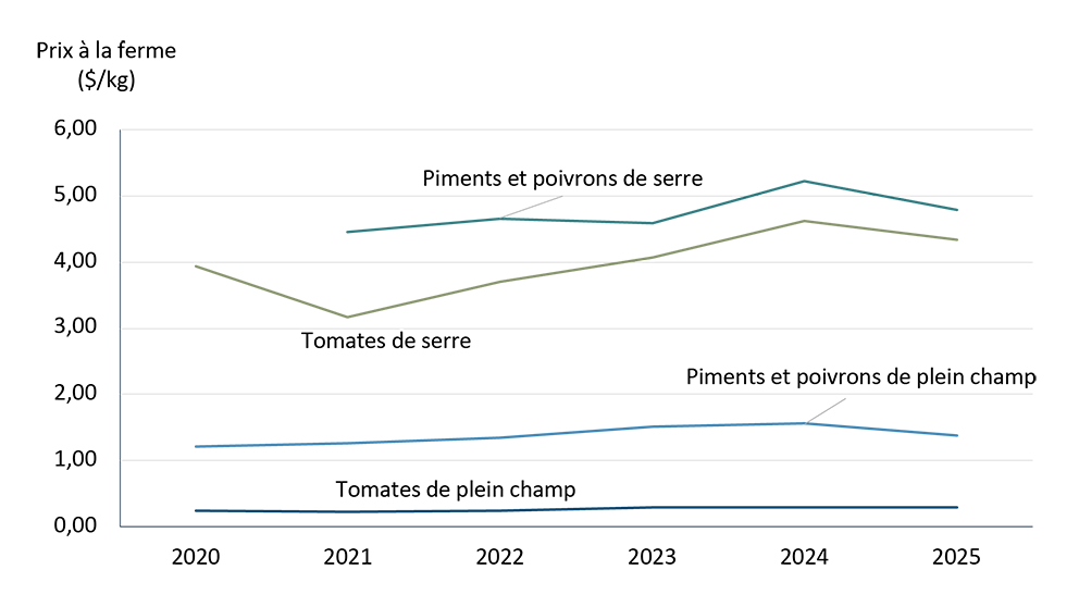 Graphique linéaire comparant les prix à la production des tomates et des poivrons cultivés en serre et en plein champ de 2020 à 2025. Les prix des produits cultivés en serre sont généralement supérieurs à ceux des produits cultivés en plein champ, notamment pour les poivrons, ce qui souligne la valeur ajoutée de la production en serre.

