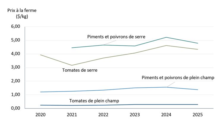 Graphique linéaire comparant les prix à la production des tomates et des poivrons cultivés en serre et en plein champ de 2020 à 2025. Les prix des produits cultivés en serre sont généralement supérieurs à ceux des produits cultivés en plein champ, notamment pour les poivrons, ce qui souligne la valeur ajoutée de la production en serre.
