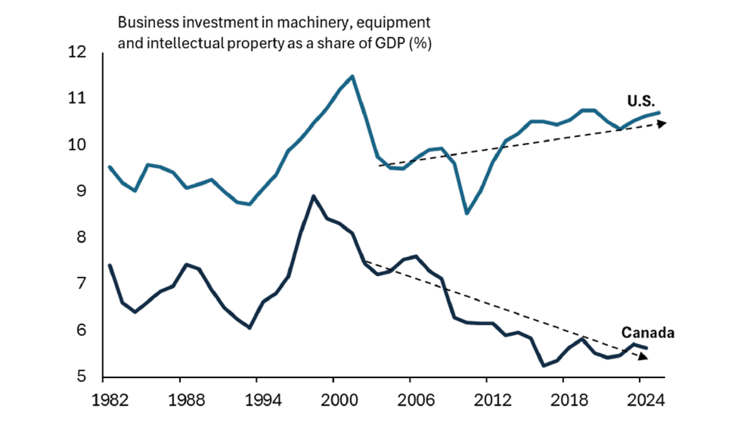 Figure 1: A line chart showing investment as a share of GDP for both Canada and the U.S.