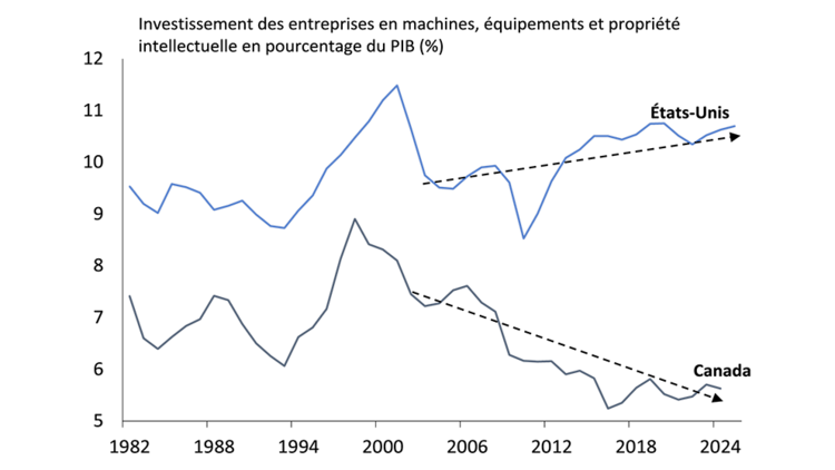 Figure 1 : Graphique linéaire montrant l’investissement en pourcentage du PIB au Canada et aux États-Unis.