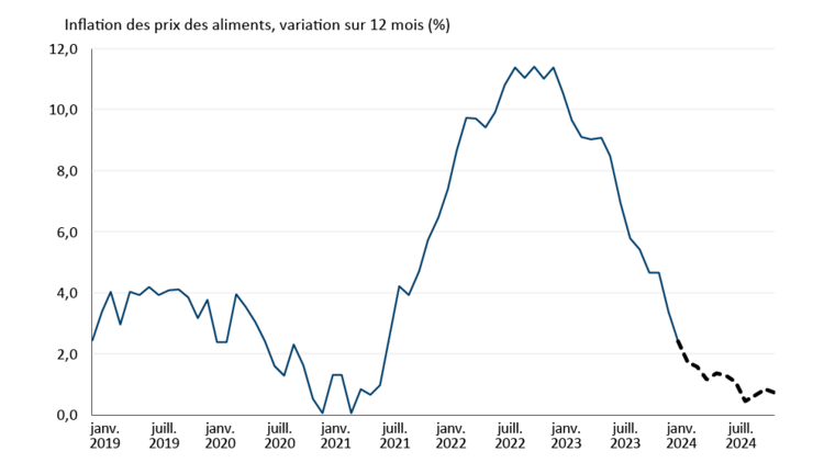 Figure 3 : Le taux d’inflation des prix des aliments vendus en épicerie continuera à ralentir en 2024.