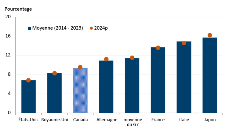 La figure 2 présente la part des dépenses alimentaires dans la consommation totale.