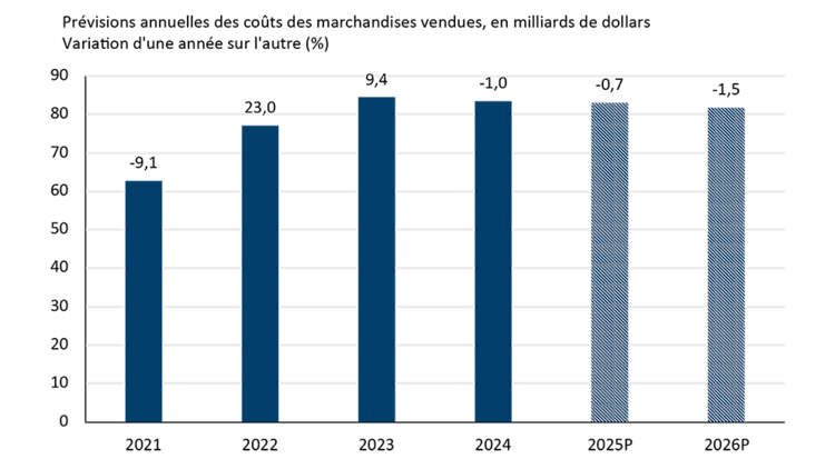 Graphique à colonnes montrant la variation sur douze mois des coûts des marchandises vendues, qui devraient diminuer en 2025 et en 2026.
