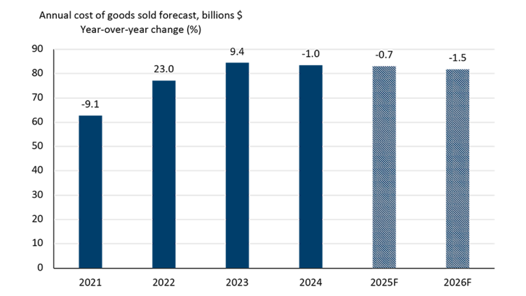 Column chart showing year-over-year change in cost of goods sold forecast to decline in 2025 and 2026.