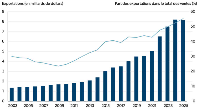 Graphique à barres illustrant les exportations du secteur canadien de la fabrication de produits de boulangerie et de tortillas de 2003 à 2025. Graphique linéaire illustrant la part des ventes destinées aux marchés d’exportation des produits de boulangerie et des tortillas fabriqués au Canada.