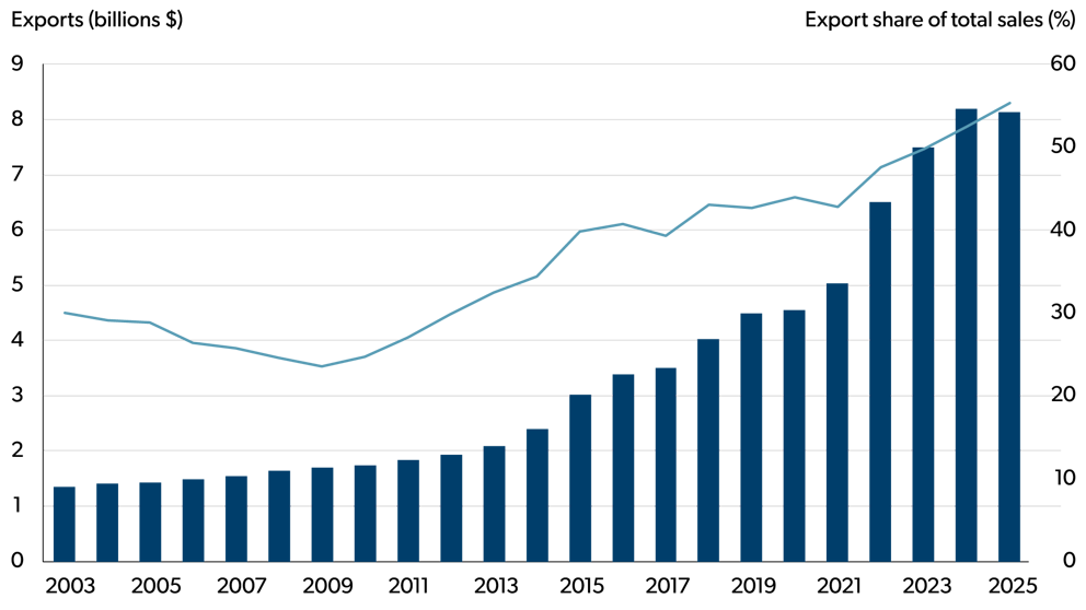 Bar chart showing Canadian bakery and tortilla product manufacturing sector exports from 2003 to 2025. Line chart showing the Canadian bakery and tortilla product manufacturing share of sales destined for export markets.
