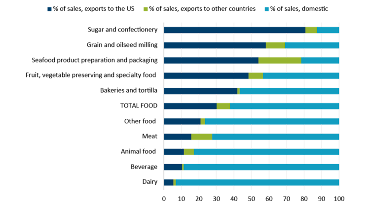 Bar chart for each food and beverage sub-sector showing the portion of sales, out of one hundred percent, that come from exports to the United States, exports to the rest of the world, and Canada.