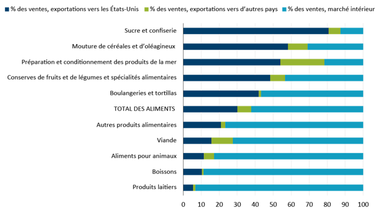 Graphique à barres pour chaque sous-secteur de l’industrie des aliments et des boissons montrant la part des ventes, sur cent pour cent, provenant des exportations vers les États-Unis, des exportations vers le reste du monde et des ventes au Canada.