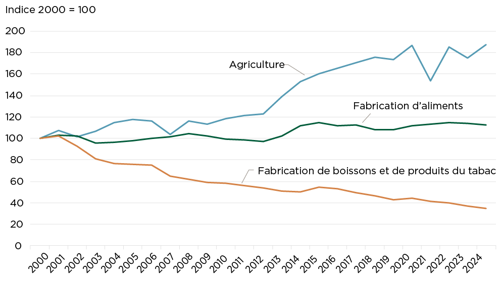 Graphique linéaire montrant la croissance de la productivité du travail dans l’agriculture, la fabrication d’aliments et la fabrication de boissons et de tabac au Canada entre 2000 et 2024.
