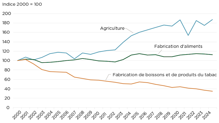 Graphique linéaire montrant la croissance de la productivité du travail dans l’agriculture, la fabrication d’aliments et la fabrication de boissons et de tabac au Canada entre 2000 et 2024.