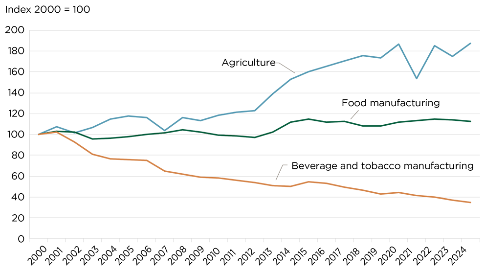 A line graph plotting labour productivity growth in Canadian agriculture, food manufacturing and beverage and tobacco manufacturing between 2000 and 2024.
