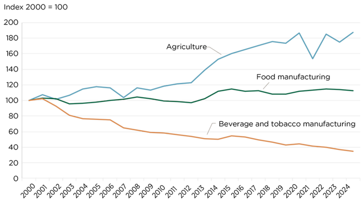 A line graph plotting labour productivity growth in Canadian agriculture, food manufacturing and beverage and tobacco manufacturing between 2000 and 2024.