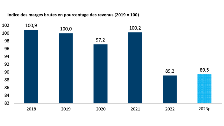 Diagramme à barres illustrant les marges brutes globales du secteur entre 2018 et 2022 et les marges brutes prévues pour 2023.
