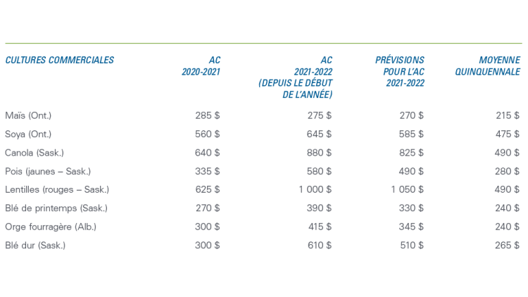 Graphique montrant que les prix des cultures de 2021-2022 ($/tonne) sont en hausse par rapport à l’année précédente et bien supérieurs à la moyenne quinquennale.
