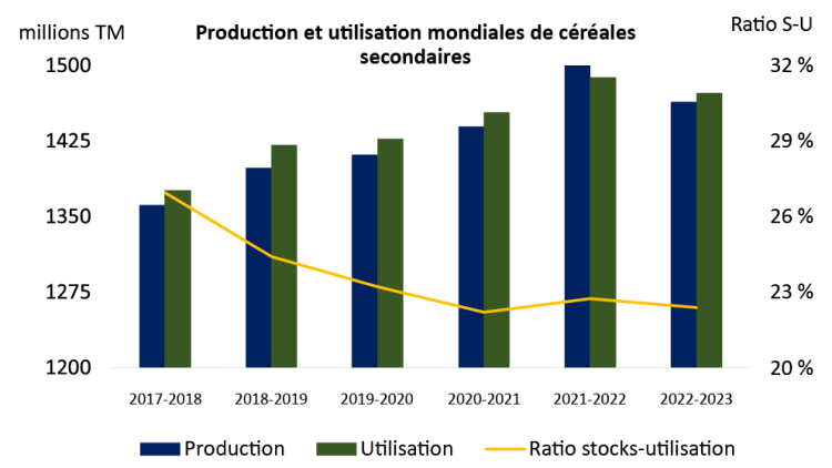 Graphique montrant la figure 1 : Les ratios stocks-utilisation mondiaux de céréales secondaires se sont améliorés dans l’année de commercialisation 2021-2022.
