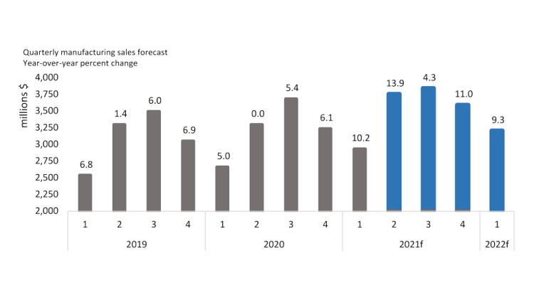 Chart showing beverage is expected to see strong sales thru the fall before normalizing.
