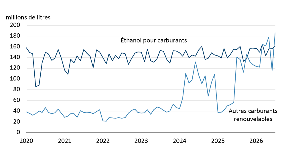 Graphique montrant que la production canadienne d’éthanol a légèrement augmenté depuis 2020, tandis que la production d’autres carburants renouvelables a nettement progressé depuis 2024, mais présente une forte volatilité mensuelle.
