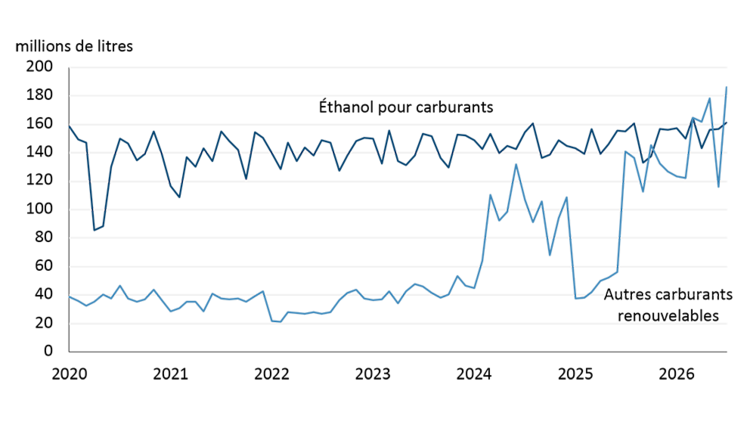 Graphique montrant que la production canadienne d’éthanol a légèrement augmenté depuis 2020, tandis que la production d’autres carburants renouvelables a nettement progressé depuis 2024, mais présente une forte volatilité mensuelle.