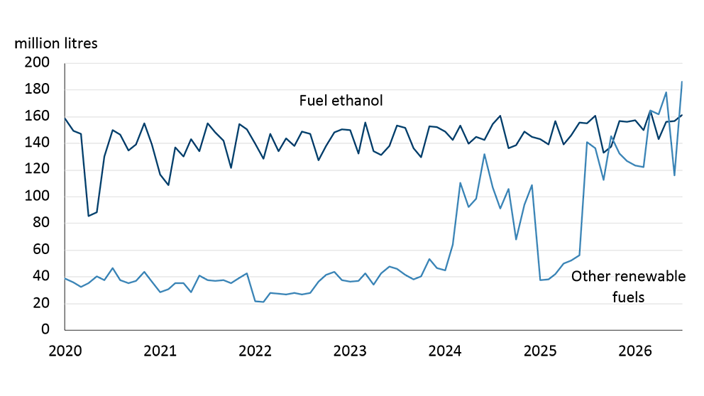 A figure illustrating that Canadian ethanol production has been increasing slightly since 2020 while other renewable fuels has increased significantly since 2024 but has high monthly volatility.
