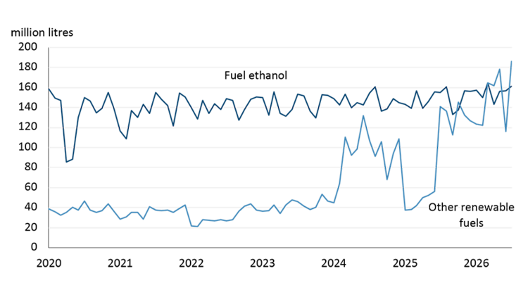 A figure illustrating that Canadian ethanol production has been increasing slightly since 2020 while other renewable fuels has increased significantly since 2024 but has high monthly volatility.