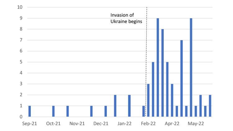 Chart showing Figure 2: Count of export restriction announcements by week since September 2021.
