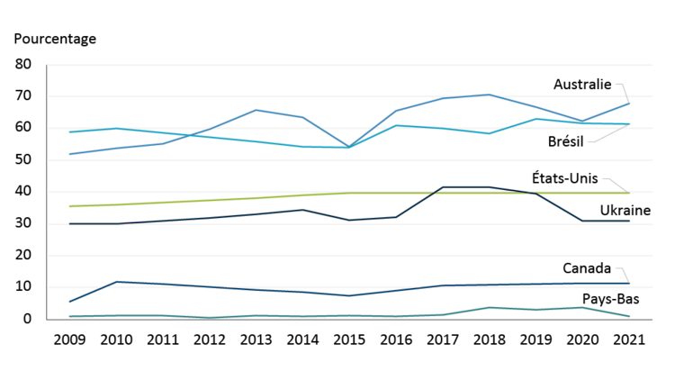 Un graphique montre que la part de l’agriculture canadienne dans la consommation totale d’eau reste faible par rapport aux principaux concurrents mondiaux