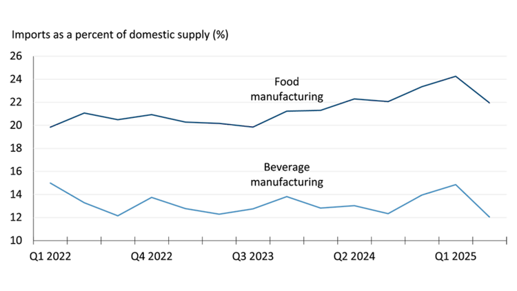Line graph showing imports as a percent of domestic food from Q1 2022 to Q1 2025 for food and beverage manufacturing. Food manufacturing fluctuates around 21–23%, peaking in Q1 2025 before dropping in Q2 2025. Beverage manufacturing trends lower, starting near 15%, dipping to 12%, and showing seasonal peaks before a decline in Q2 2025.