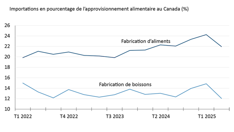 Graphique linéaire montrant les importations exprimées en pourcentage de l’approvisionnement alimentaire au Canada, du premier trimestre de 2022 au premier trimestre de 2025, dans le secteur de la fabrication d’aliments et de boissons. La fabrication d’aliments fluctue d’environ 21 % à 23 %. Elle a culminé au premier trimestre de 2025 avant de chuter au deuxième trimestre. La fabrication de boissons suit une tendance à la baisse. En effet, elle a passé d’environ 15 % à 12 %, affichant des pointes saisonnières, avant de reculer au deuxième trimestre de 2025.