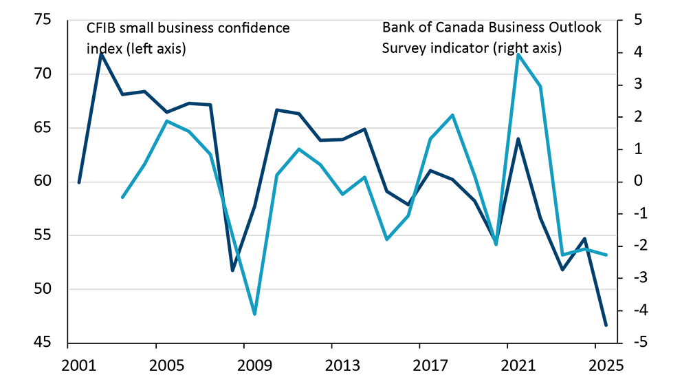 Line chart showing slump in business confidence based on surveys from Bank of Canada and Canadian Federation of Independent Business
