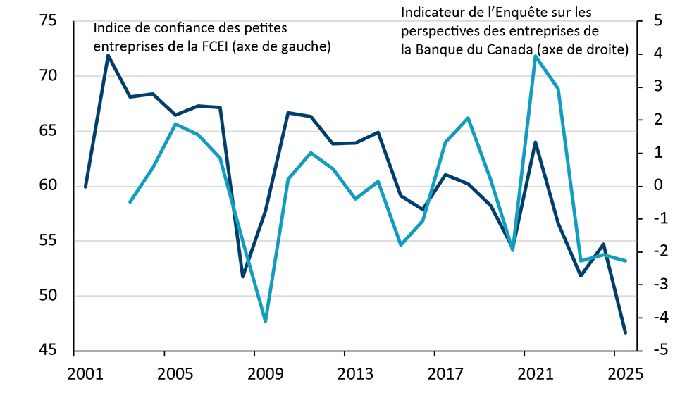 Graphique linéaire montrant la baisse de confiance des entreprises selon des sondages réalisés par la Banque du Canada et la Fédération canadienne des entreprises indépendantes
