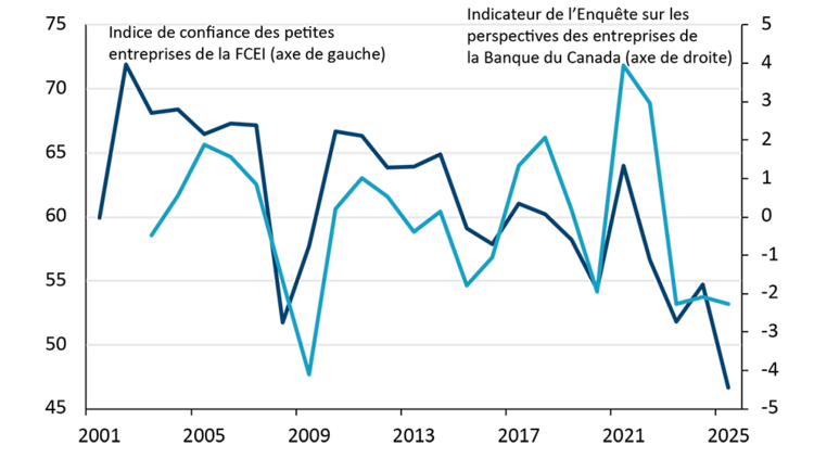 Graphique linéaire montrant la baisse de confiance des entreprises selon des sondages réalisés par la Banque du Canada et la Fédération canadienne des entreprises indépendantes