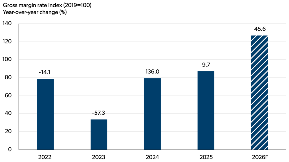 Bar chart showing year-over-year changes in the gross margin rate index for sugar and confectionery manufacturing (2019=100) from 2022 to 2026 forecast.
