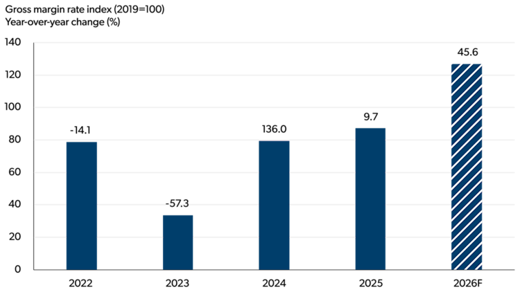 Bar chart showing year-over-year changes in the gross margin rate index for sugar and confectionery manufacturing (2019=100) from 2022 to 2026 forecast.