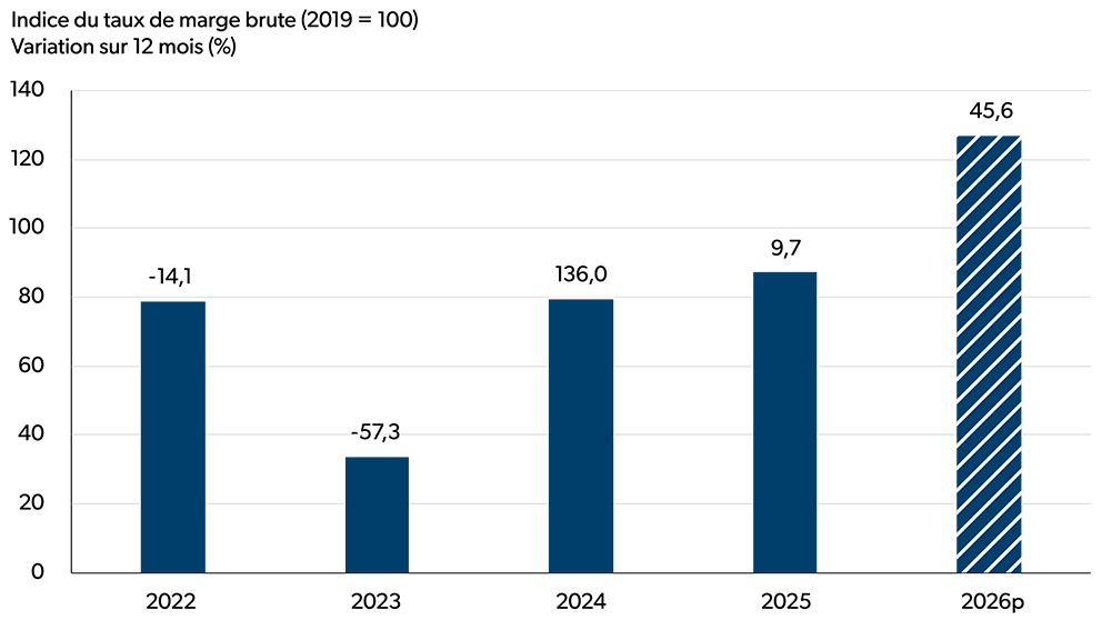 Graphique à barres illustrant les variations en glissement annuel de l’indice du taux de marge brute (2019 = 100) dans le secteur de la fabrication du sucre et des produits de confiserie pour la période de 2022 à 2026 (prévisions).
