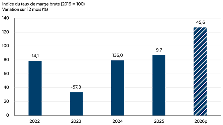 Graphique à barres illustrant les variations en glissement annuel de l’indice du taux de marge brute (2019 = 100) dans le secteur de la fabrication du sucre et des produits de confiserie pour la période de 2022 à 2026 (prévisions).