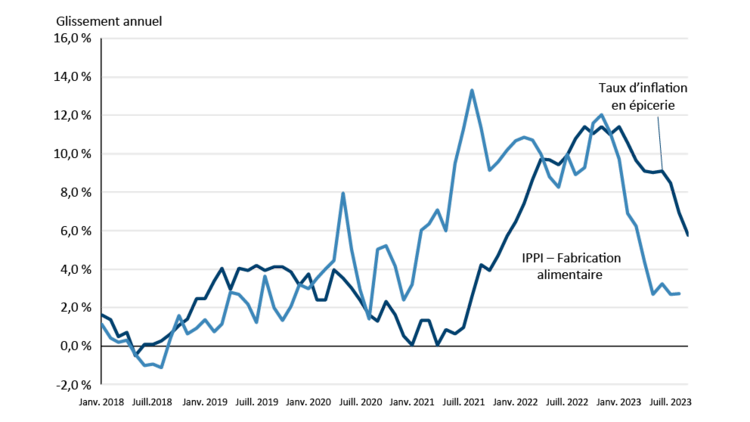 Figure 4 montrant l’inflation des prix se stabilise dans le secteur de la fabrication des produits alimentaires et ralentit en épicerie