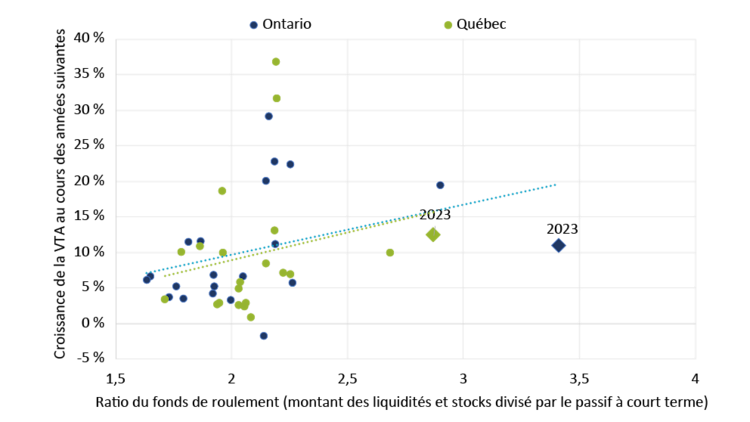 Ratio du fonds de roulement en Ontario et au Québec