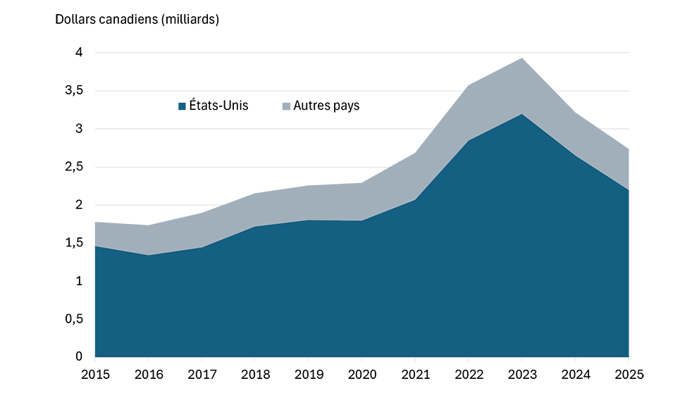 Graphique à aires empilées illustrant les exportations canadiennes d’équipement agricole vers les États-Unis par rapport aux autres pays entre 2015 et 2025, et montrant que la part des exportations destinées aux États-Unis est demeurée relativement stable pendant cette période, même si les volumes d’exportation ont fluctué, et qu’elle représente la majorité des exportations.
