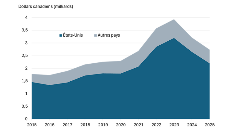 Graphique à aires empilées illustrant les exportations canadiennes d’équipement agricole vers les États-Unis par rapport aux autres pays entre 2015 et 2025, et montrant que la part des exportations destinées aux États-Unis est demeurée relativement stable pendant cette période, même si les volumes d’exportation ont fluctué, et qu’elle représente la majorité des exportations.