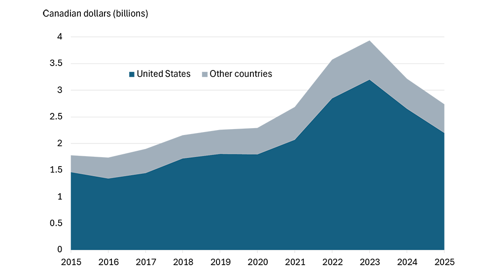 A stacked area graph depicting Canadian farm equipment exports to the U.S. versus other countries between 2015 and 2025, illustrating that the share of exports going to the U.S. has stayed relatively constant across that time period even as export volumes have fluctuated, accounting for the majority of exports.
