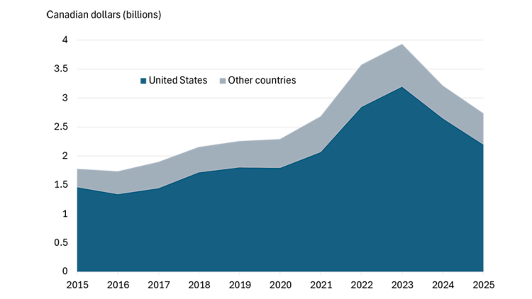 A stacked area graph depicting Canadian farm equipment exports to the U.S. versus other countries between 2015 and 2025, illustrating that the share of exports going to the U.S. has stayed relatively constant across that time period even as export volumes have fluctuated, accounting for the majority of exports.