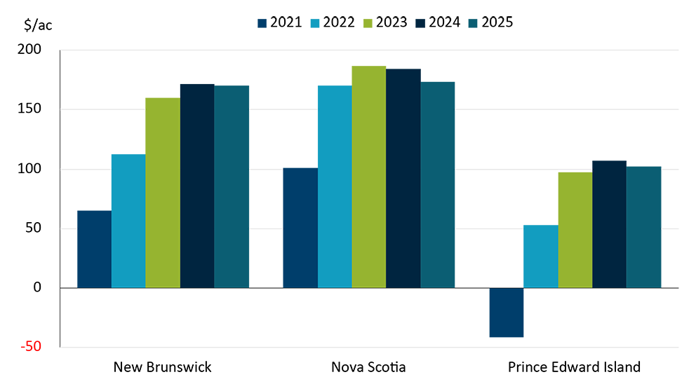 Bar chart showing a significant advantage in cashflow for New Brunswick, Nova Scotia, and Prince Edward Island producers for renting farmland verse newly purchased ground from 2021 to 2025. Since 2021, the advantage in profitability has increased in all the listed provinces.
