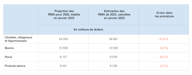 Tableau montrant le tableau 4 : Récentes estimations des RMA pour 2022 par rapport aux prévisions d’il y a un an
