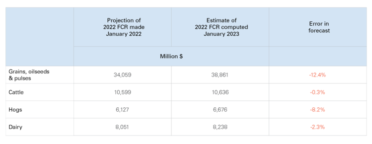 Table showing: Table 4: Recent estimates of 2022 FCR vs. a year-old forecast
